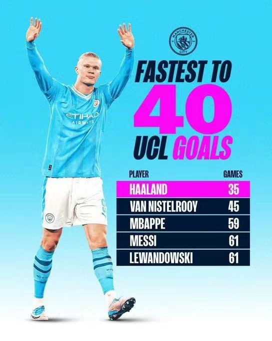 Haaland breekt twee keer records, stijgt zowel in de Premier League als in de Champions League